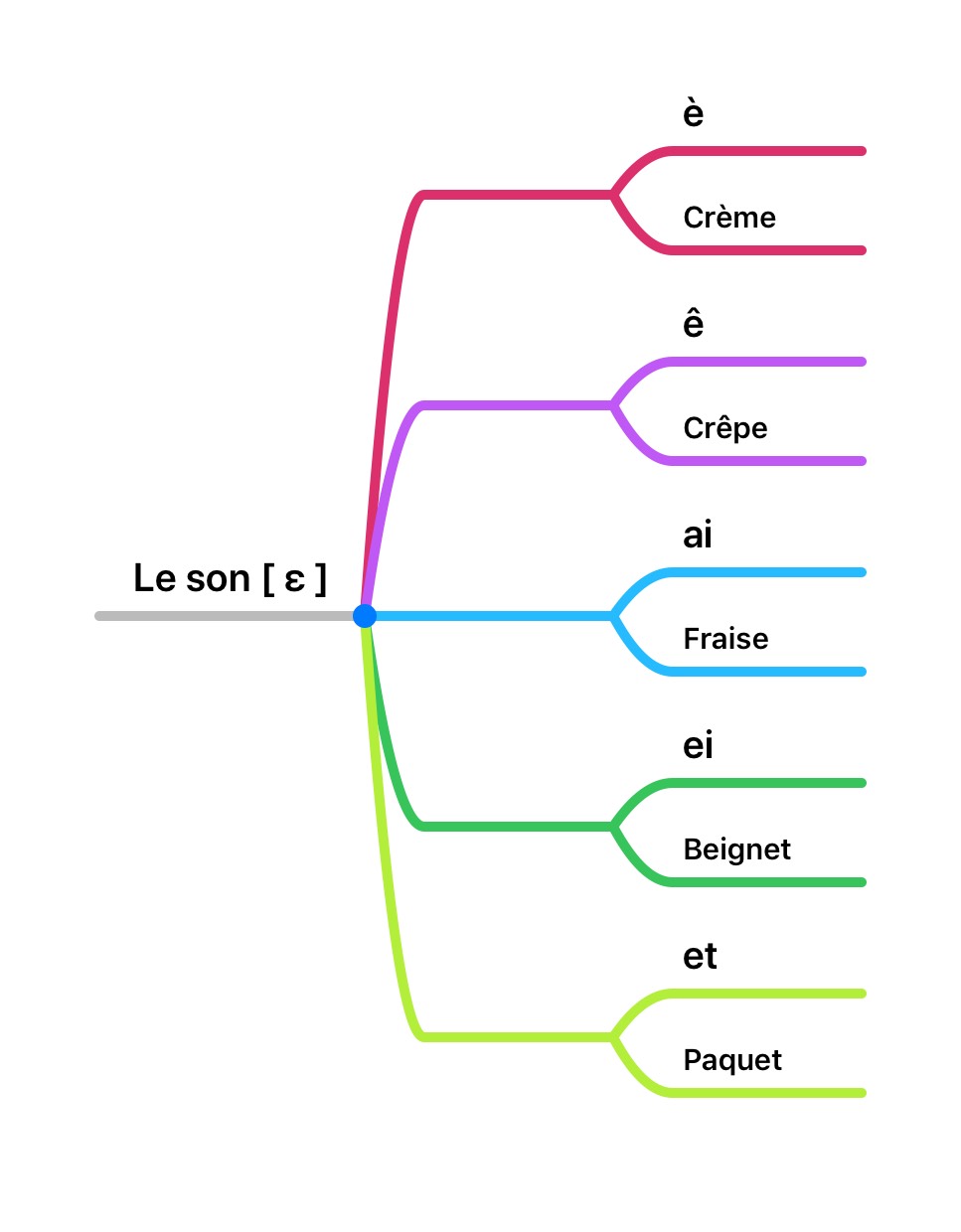 Orthographe – Les Accents En Capsules Et Cartes Mentales – Le Coin Des ...