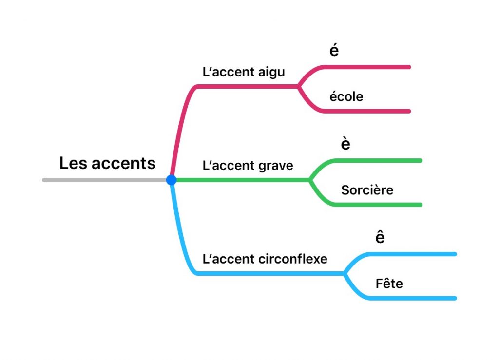 Orthographe Les Accents En Capsules Et Cartes Mentales Le Coin Des   Les Accents 1 1 1024x739 