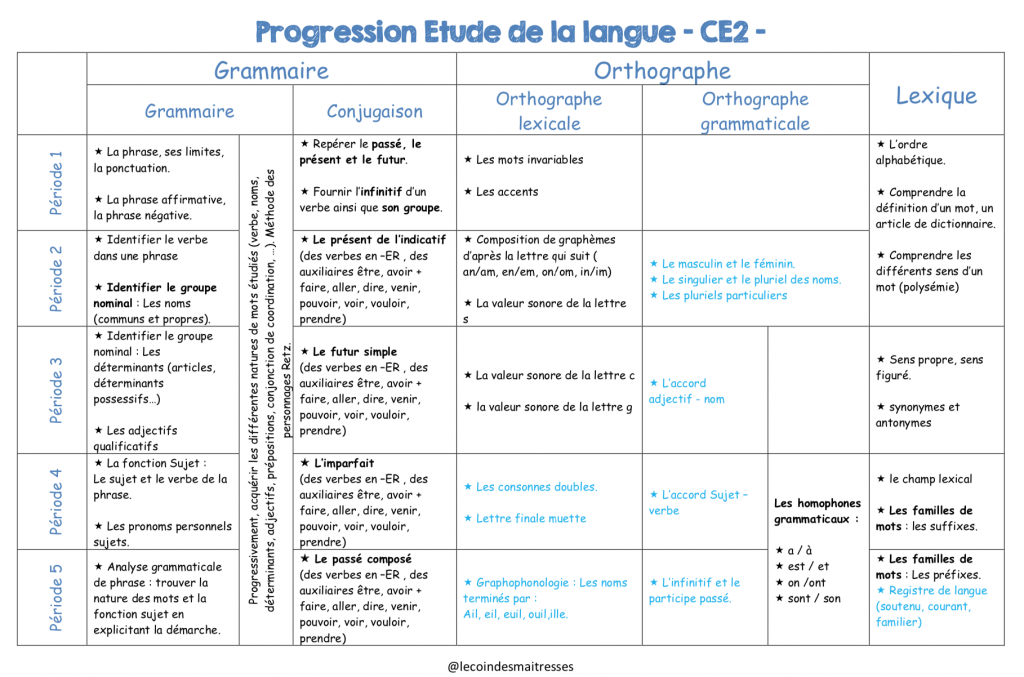 Programmations Et Progressions Cycle 2 Ce2 Le Coin Des Maitresses